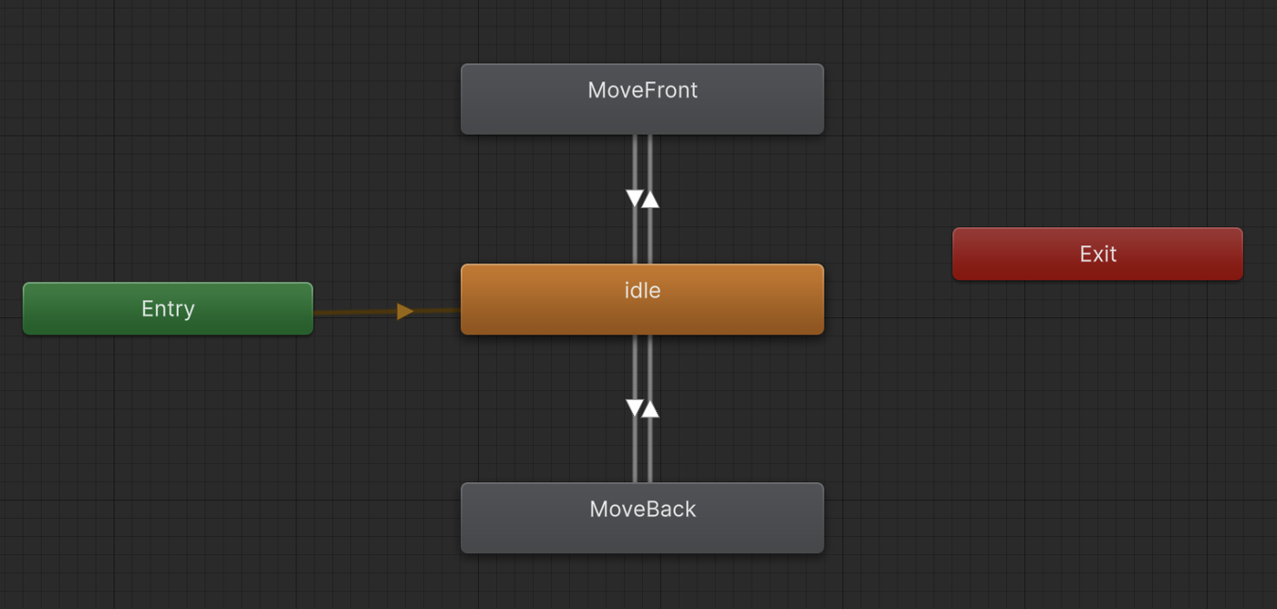 你的截圖:Base Layer — Entry → idle(預設),idle ⇅ MoveFront、idle ⇅ MoveBack